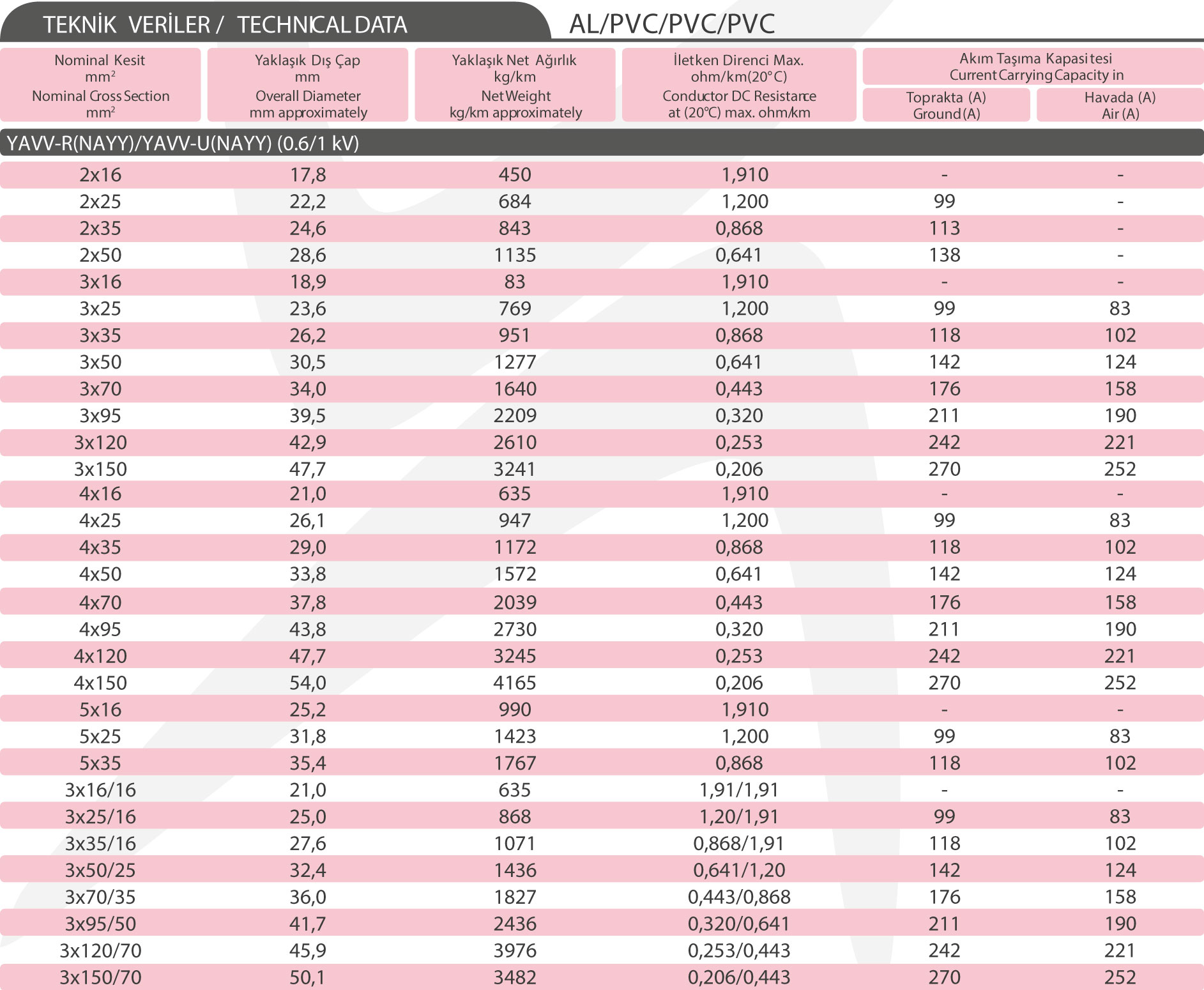 YAVV-R(NAYY)/YAVV-U(NAYY) (0,6/1 kV)