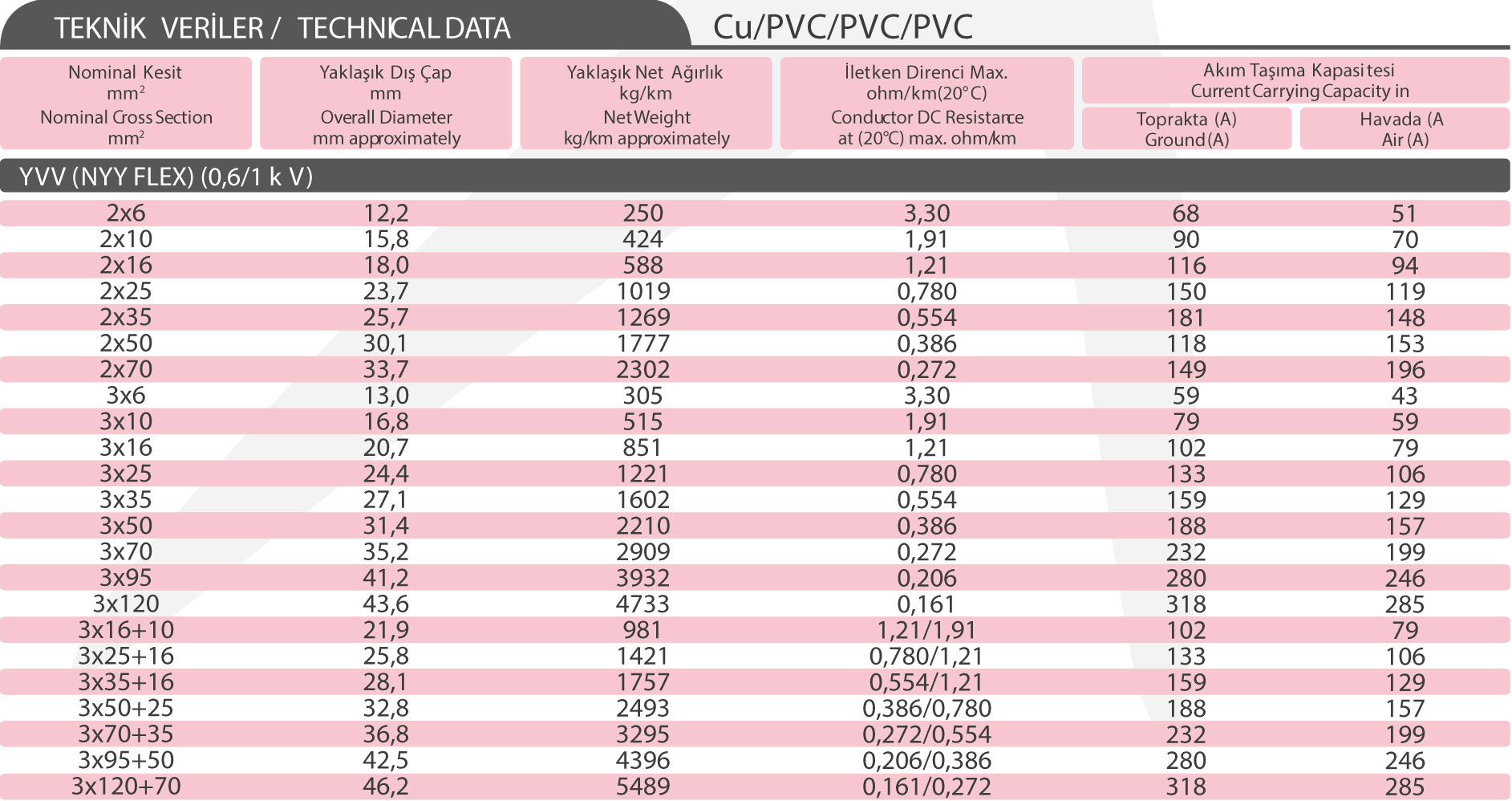 YVV (NYY FLEX) (0,6/1 kV)