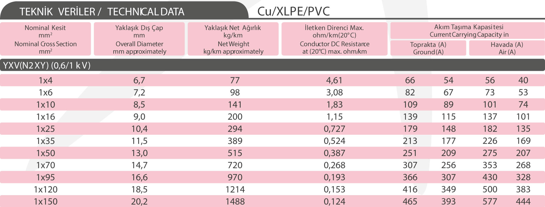 YXV (N2XY) (0,6/1 kV)