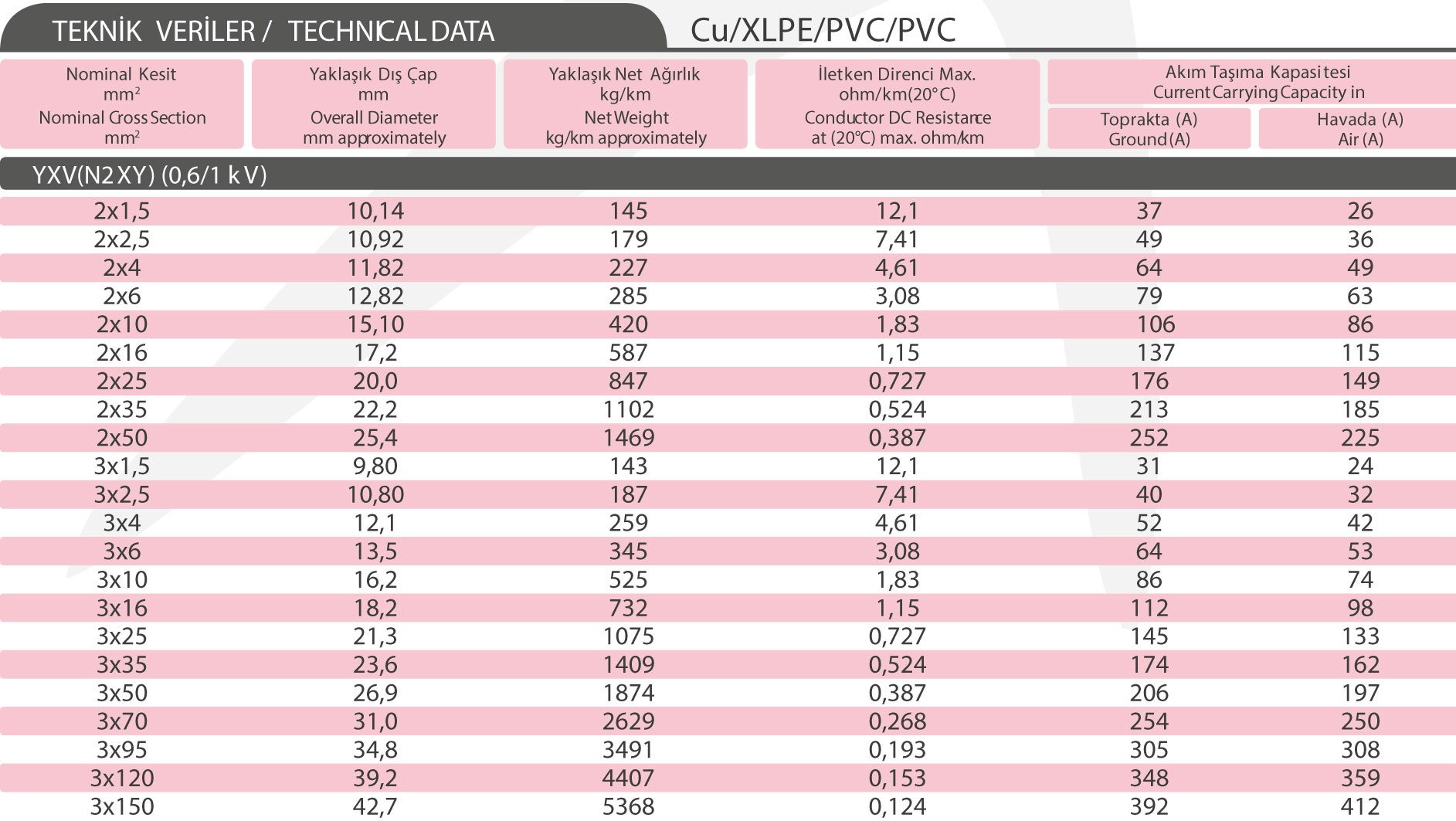 YXV (N2XY) (0,6/1 kV)